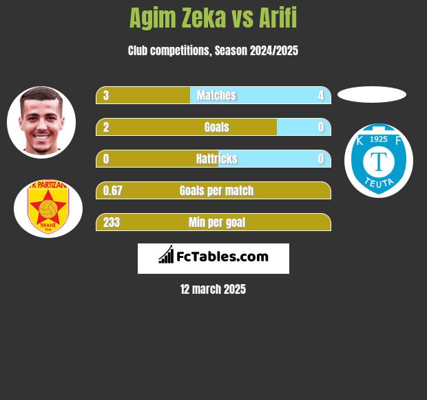 Agim Zeka vs Arifi h2h player stats