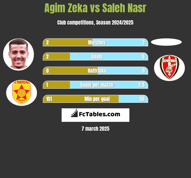 Agim Zeka vs Saleh Nasr h2h player stats