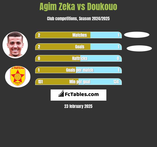 Agim Zeka vs Doukouo h2h player stats