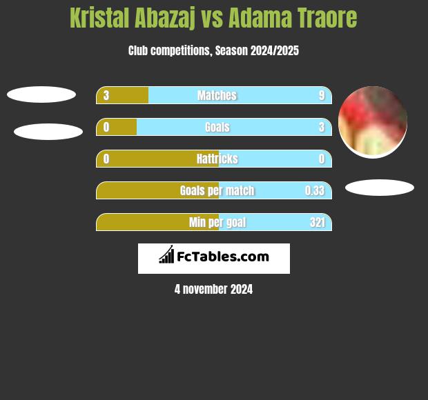 Kristal Abazaj vs Adama Traore h2h player stats