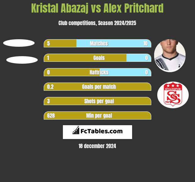 Kristal Abazaj vs Alex Pritchard h2h player stats