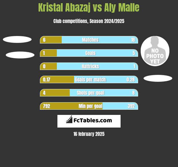 Kristal Abazaj vs Aly Malle h2h player stats