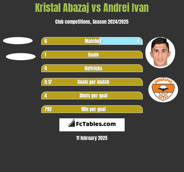 Kristal Abazaj vs Andrei Ivan h2h player stats