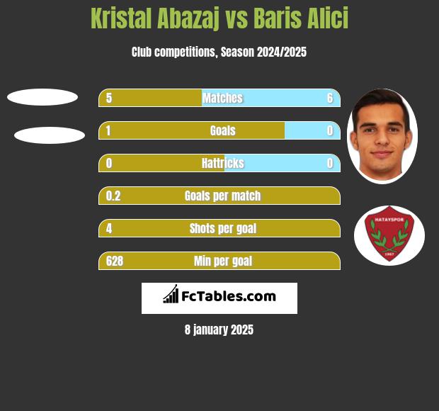 Kristal Abazaj vs Baris Alici h2h player stats