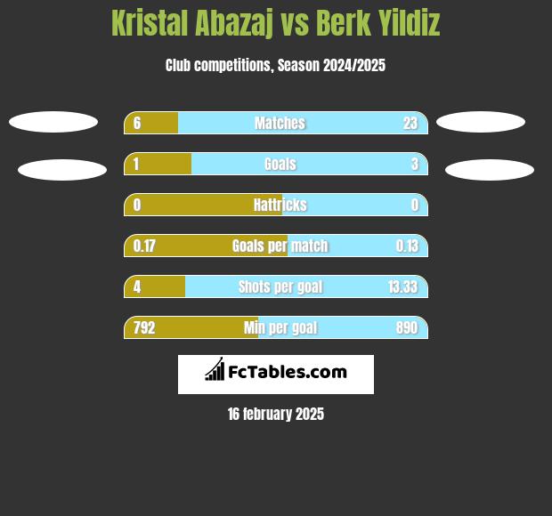 Kristal Abazaj vs Berk Yildiz h2h player stats