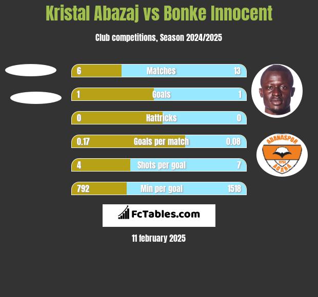 Kristal Abazaj vs Bonke Innocent h2h player stats