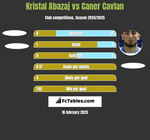 Kristal Abazaj vs Caner Cavlan h2h player stats