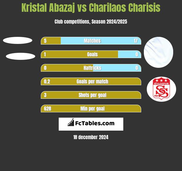 Kristal Abazaj vs Charilaos Charisis h2h player stats