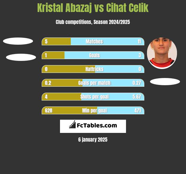 Kristal Abazaj vs Cihat Celik h2h player stats