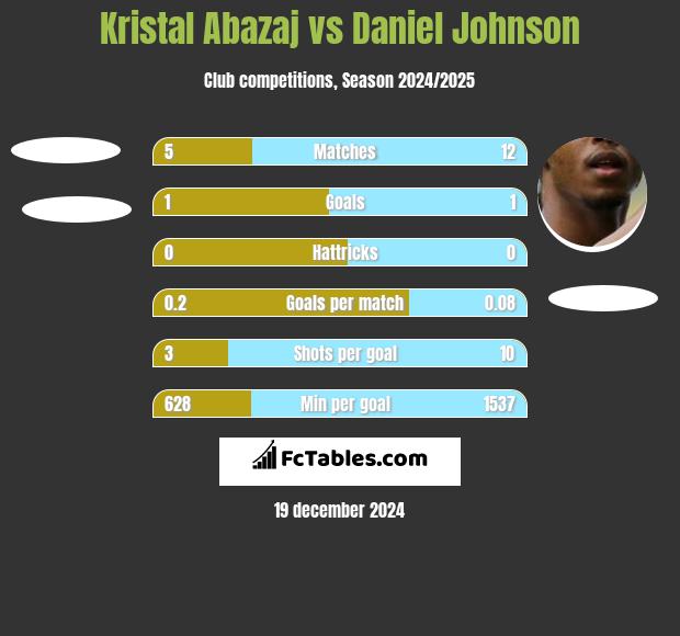 Kristal Abazaj vs Daniel Johnson h2h player stats