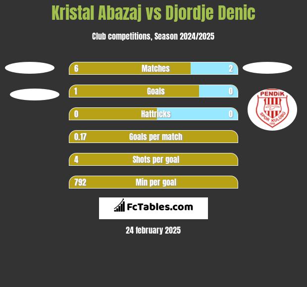 Kristal Abazaj vs Djordje Denic h2h player stats