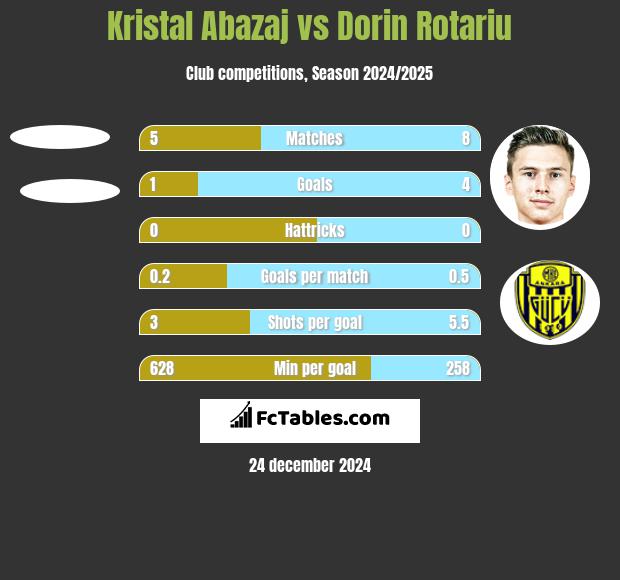 Kristal Abazaj vs Dorin Rotariu h2h player stats