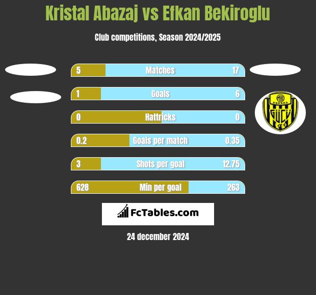 Kristal Abazaj vs Efkan Bekiroglu h2h player stats