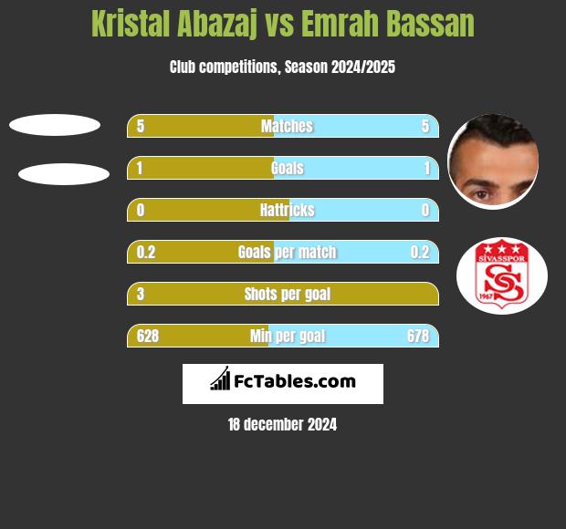 Kristal Abazaj vs Emrah Bassan h2h player stats