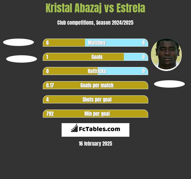 Kristal Abazaj vs Estrela h2h player stats