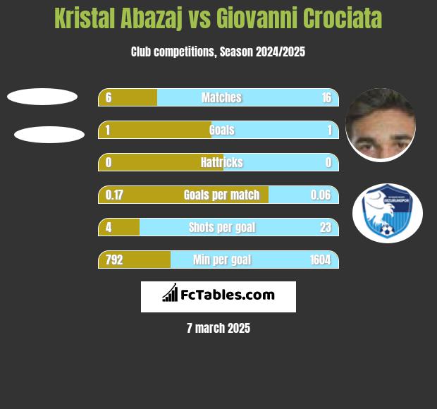 Kristal Abazaj vs Giovanni Crociata h2h player stats