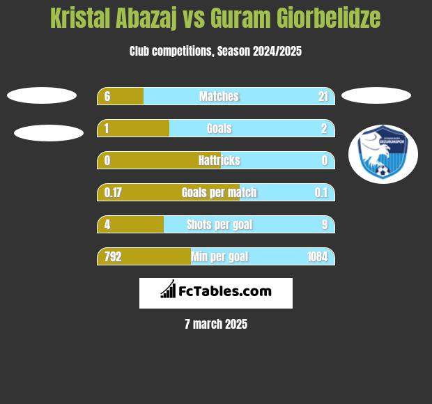 Kristal Abazaj vs Guram Giorbelidze h2h player stats