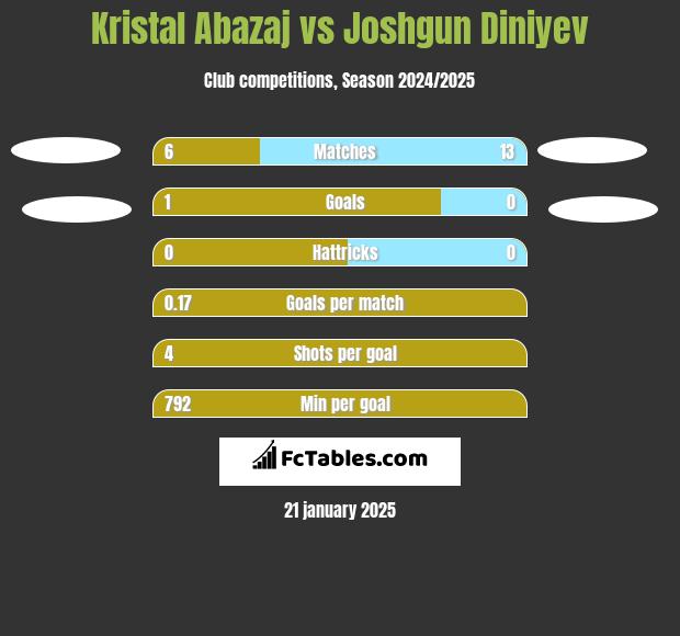 Kristal Abazaj vs Joshgun Diniyev h2h player stats