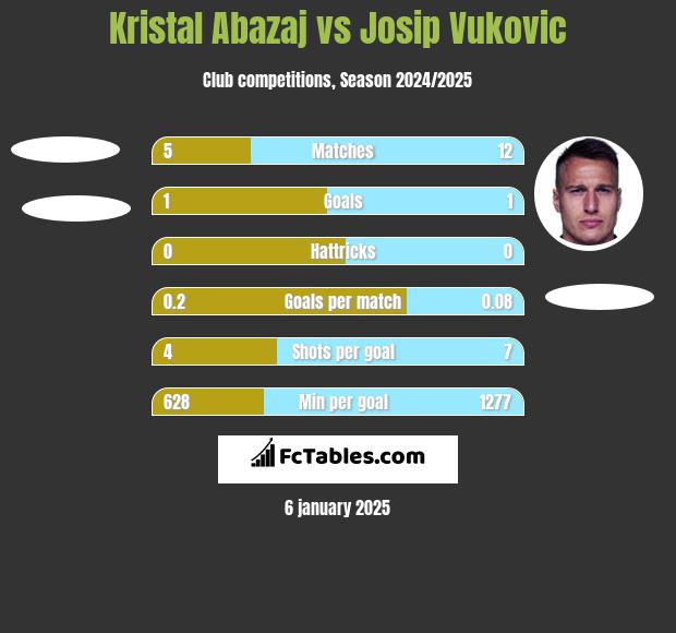 Kristal Abazaj vs Josip Vukovic h2h player stats