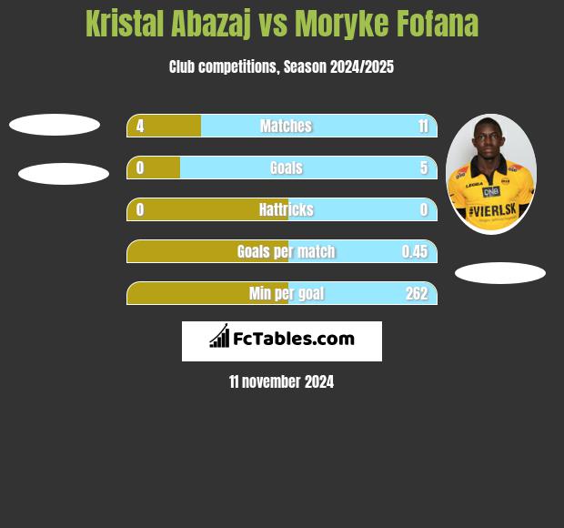 Kristal Abazaj vs Moryke Fofana h2h player stats