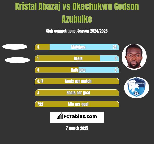 Kristal Abazaj vs Okechukwu Godson Azubuike h2h player stats