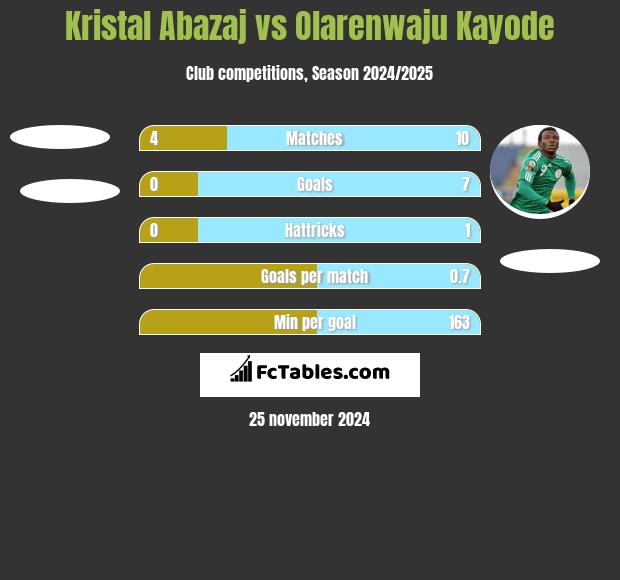 Kristal Abazaj vs Olarenwaju Kayode h2h player stats