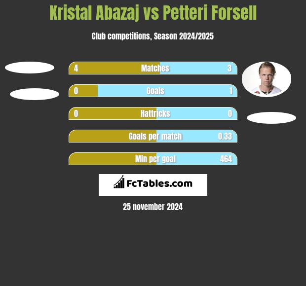 Kristal Abazaj vs Petteri Forsell h2h player stats