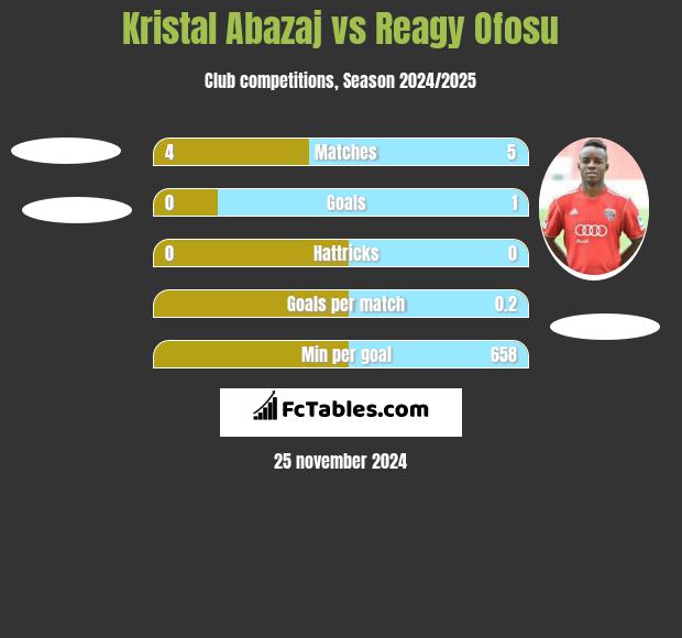 Kristal Abazaj vs Reagy Ofosu h2h player stats