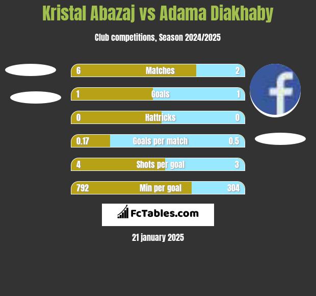 Kristal Abazaj vs Adama Diakhaby h2h player stats