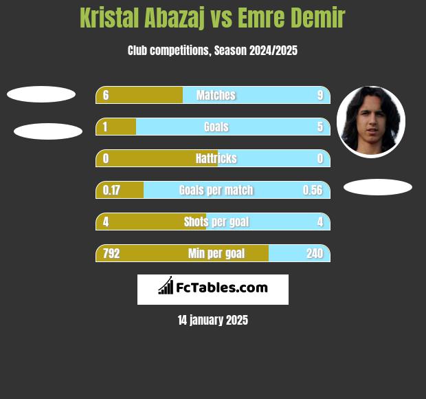 Kristal Abazaj vs Emre Demir h2h player stats