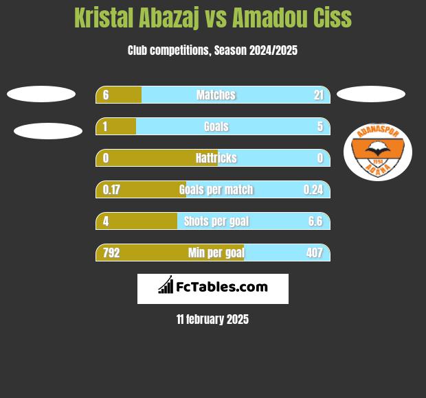 Kristal Abazaj vs Amadou Ciss h2h player stats