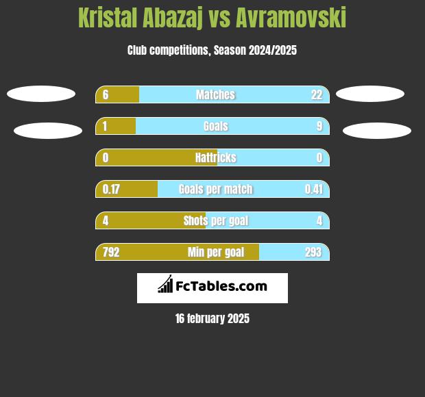 Kristal Abazaj vs Avramovski h2h player stats