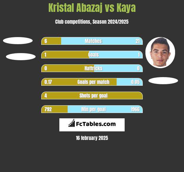 Kristal Abazaj vs Kaya h2h player stats