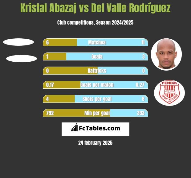 Kristal Abazaj vs Del Valle Rodríguez h2h player stats