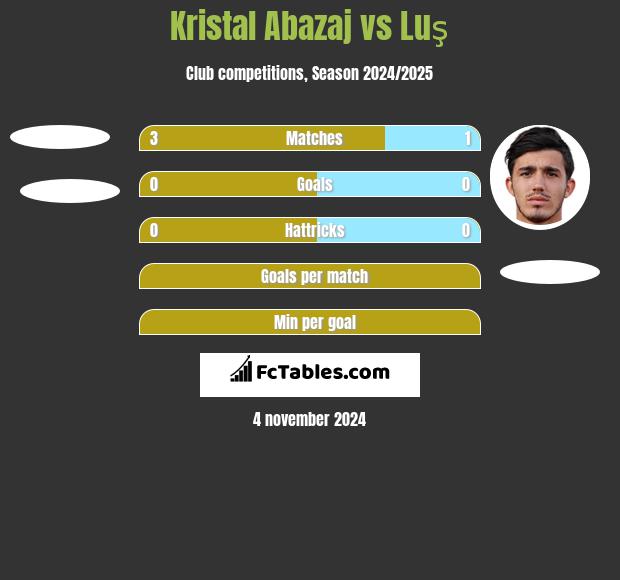 Kristal Abazaj vs Luş h2h player stats