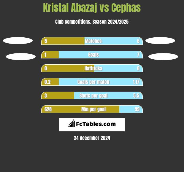 Kristal Abazaj vs Cephas h2h player stats