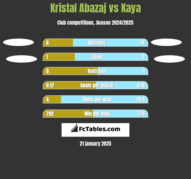 Kristal Abazaj vs Kaya h2h player stats