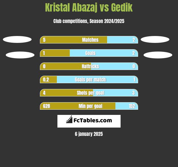 Kristal Abazaj vs Gedik h2h player stats