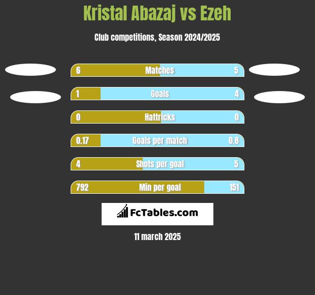 Kristal Abazaj vs Ezeh h2h player stats