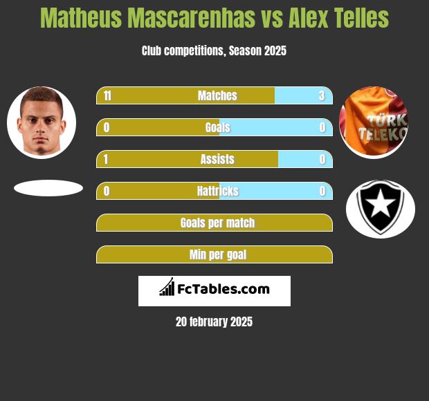 Matheus Mascarenhas vs Alex Telles h2h player stats