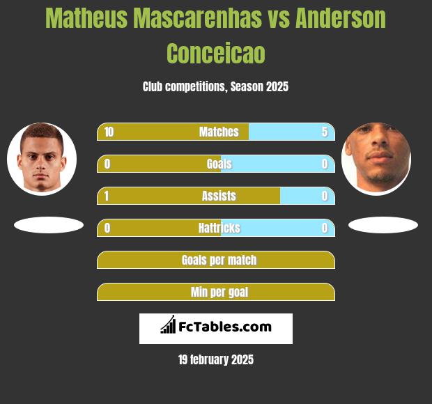 Matheus Mascarenhas vs Anderson Conceicao h2h player stats