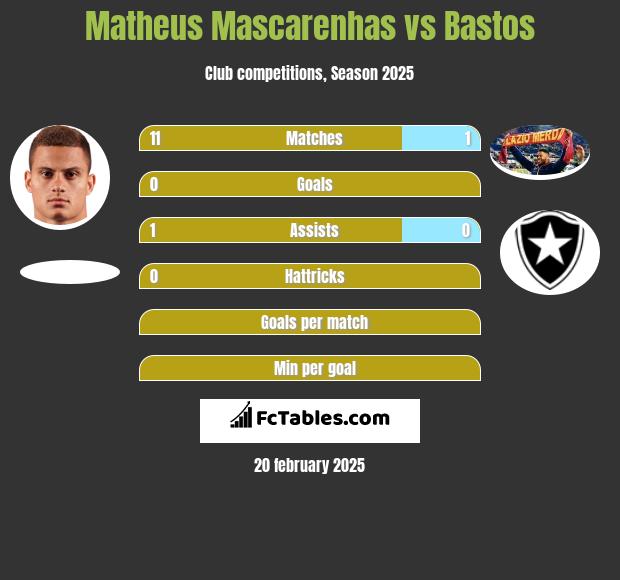 Matheus Mascarenhas vs Bastos h2h player stats