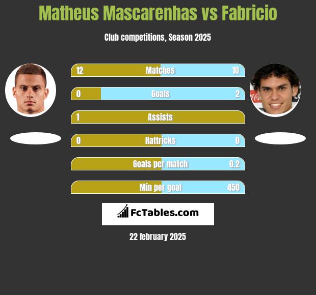 Matheus Mascarenhas vs Fabricio h2h player stats