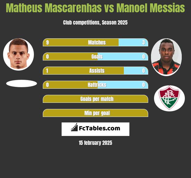 Matheus Mascarenhas vs Manoel Messias h2h player stats