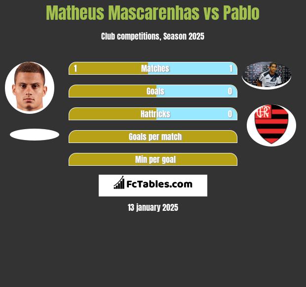 Matheus Mascarenhas vs Pablo h2h player stats