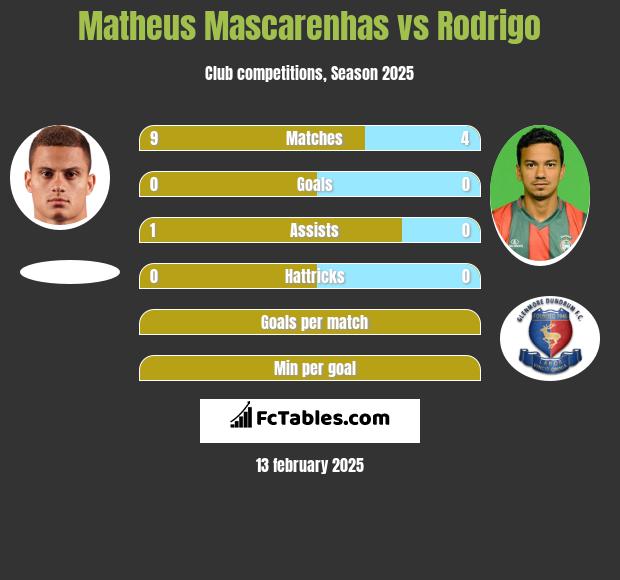 Matheus Mascarenhas vs Rodrigo h2h player stats