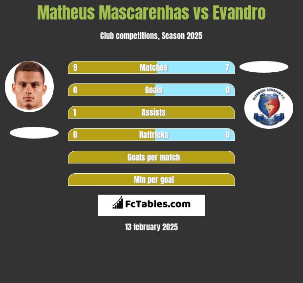 Matheus Mascarenhas vs Evandro h2h player stats