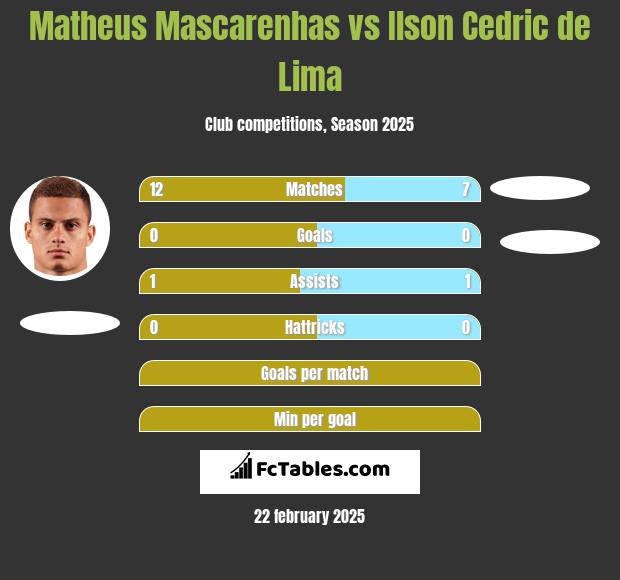 Matheus Mascarenhas vs Ilson Cedric de Lima h2h player stats