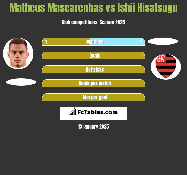 Matheus Mascarenhas vs Ishii Hisatsugu h2h player stats