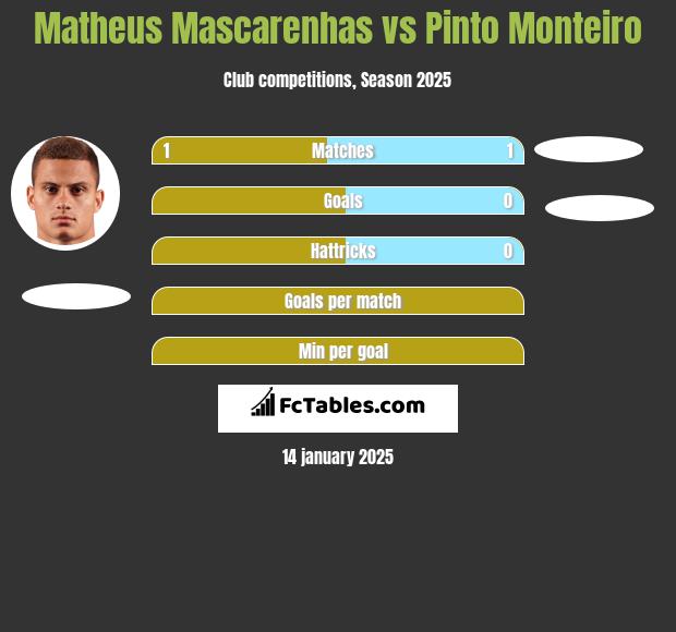 Matheus Mascarenhas vs Pinto Monteiro h2h player stats